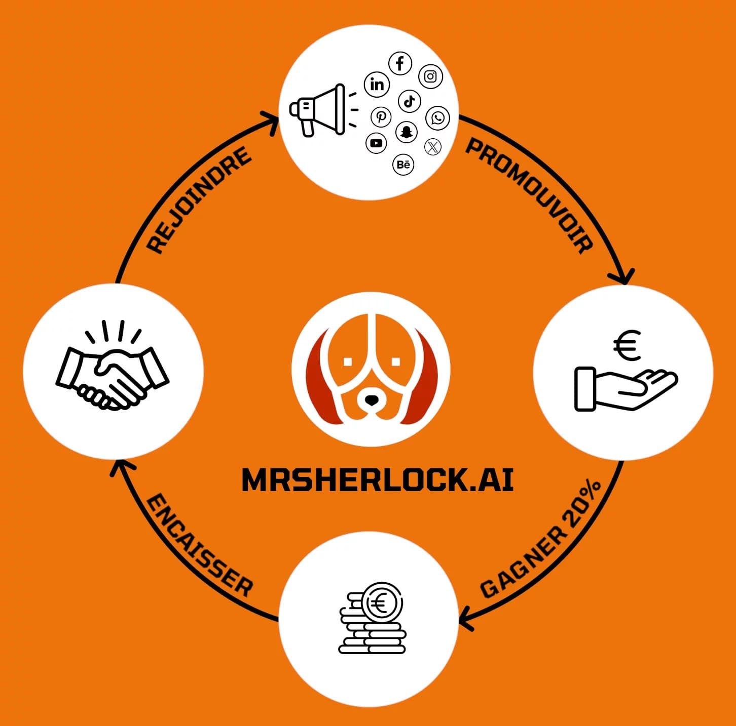Schéma du programme d’affiliation Mr Sherlock : rejoindre, promouvoir, gagner 20 %, encaisser.