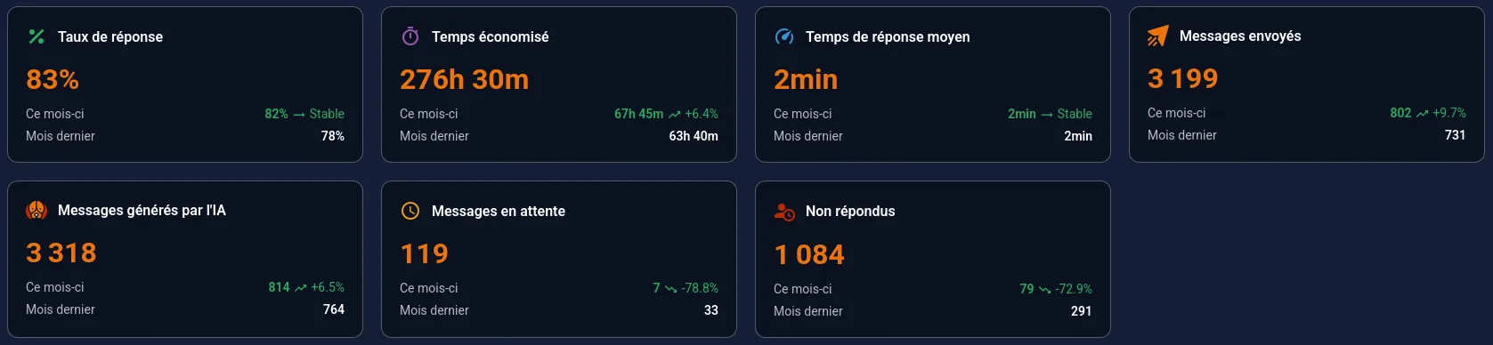 Gains obtenus pour un gestionnaire de 30 logements